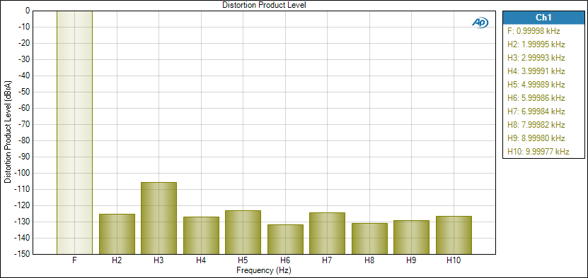 E20u-Headphone-THD-Distortion Product Level