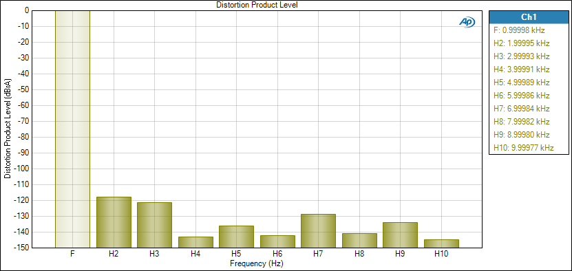 E20u-THD-Distortion Product Level