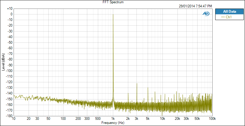 e22 FFT-0dB-32bit